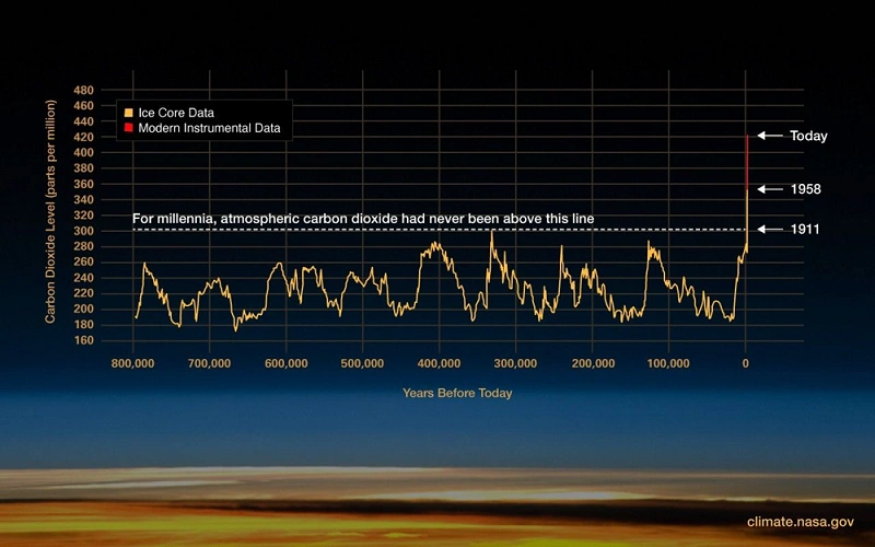 Causes of Climate Change